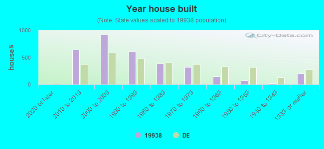 Year house built