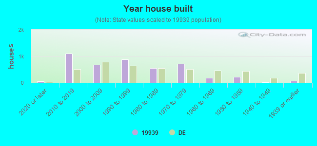 Year house built