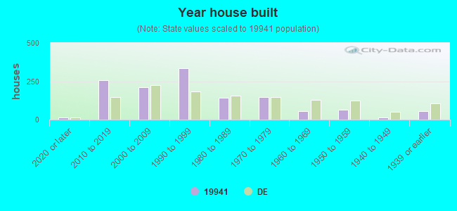 Year house built