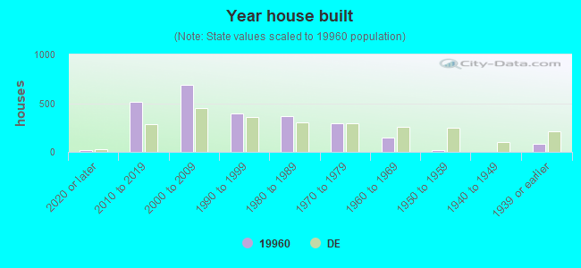 Year house built