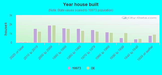 Year house built