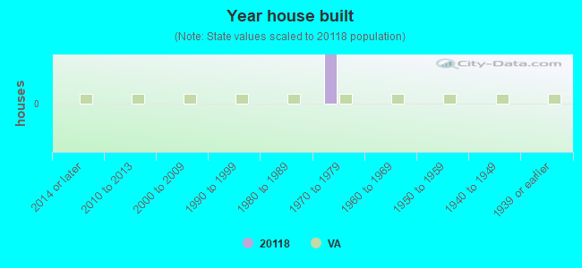 Year house built