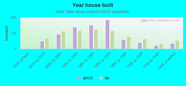 Year house built