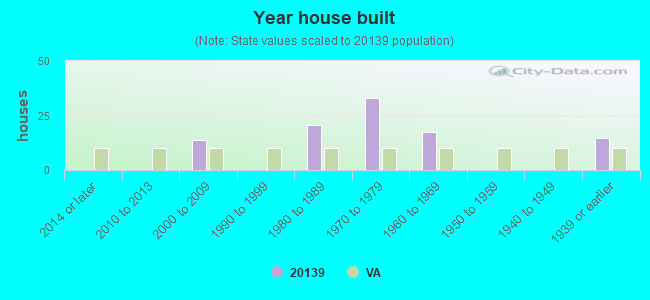 Year house built