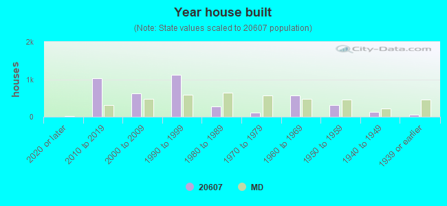 Year house built