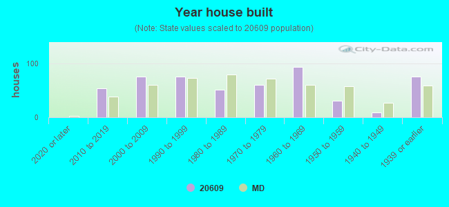 Year house built