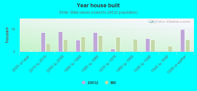 Year house built