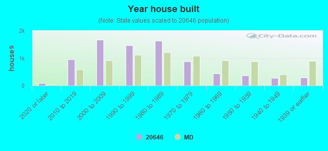 Year house built