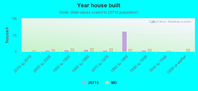 Year house built