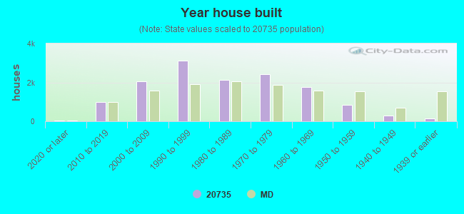 Year house built