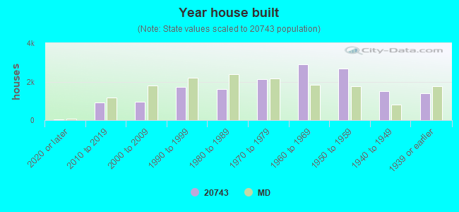 Year house built