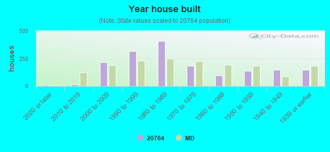 Year house built