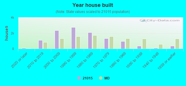 Year house built