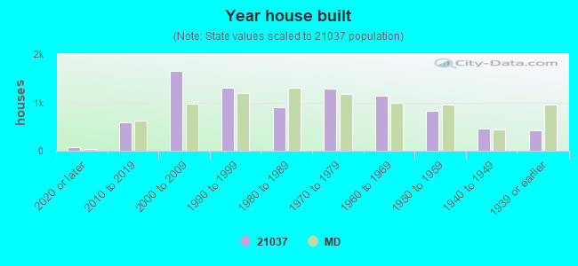 Year house built