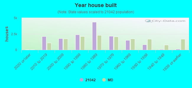 Year house built