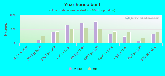 Year house built