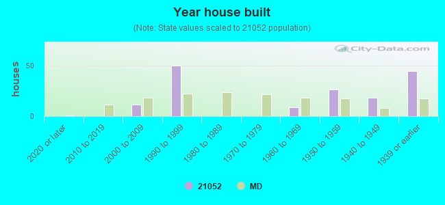 Year house built