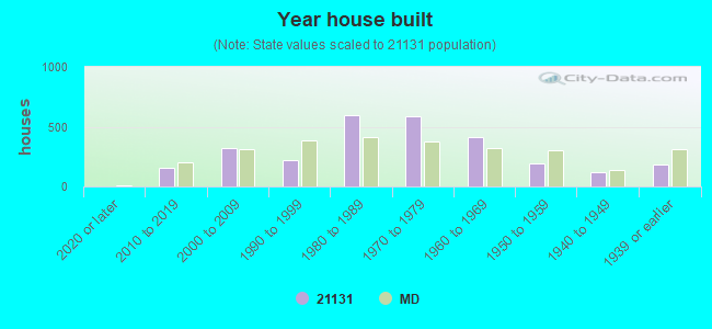 Year house built