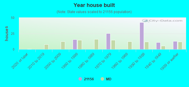 Year house built