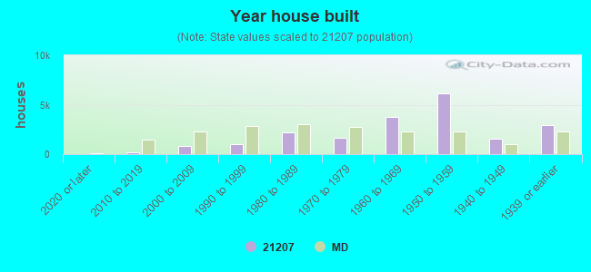 Year house built