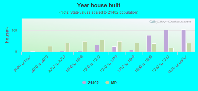 Year house built