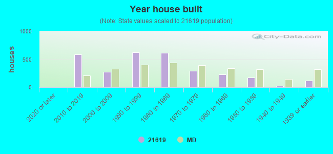 Year house built