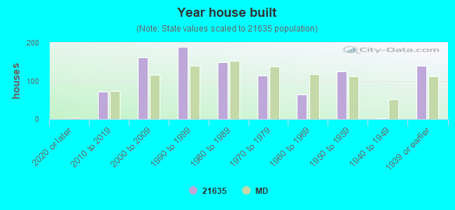 Year house built