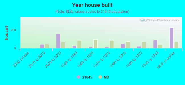 Year house built