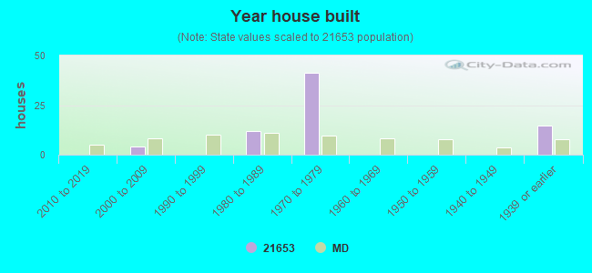 Year house built