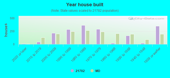 Year house built