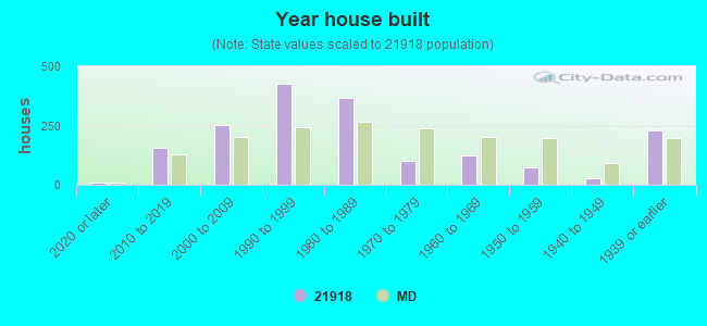 Year house built