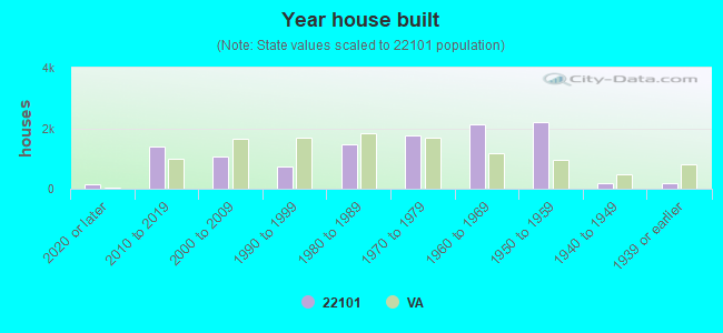 Year house built