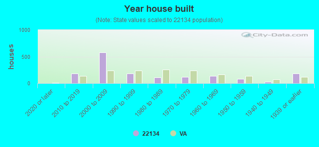 Year house built