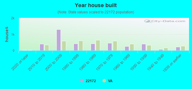 Year house built