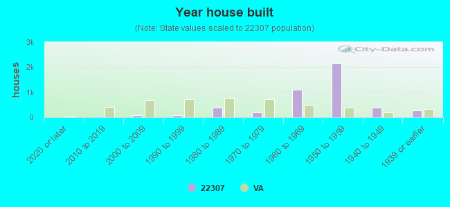 Year house built