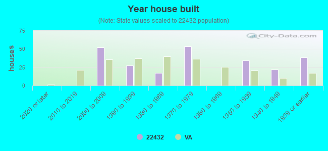 Year house built