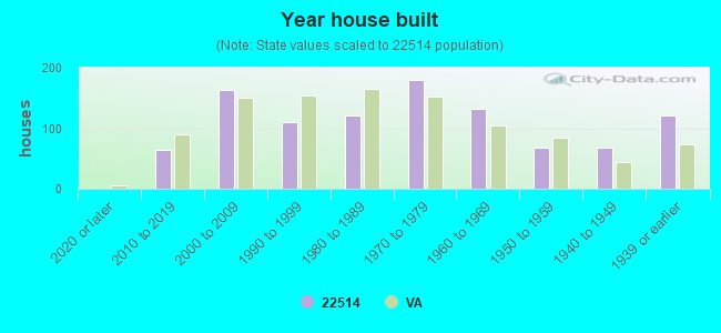 Year house built