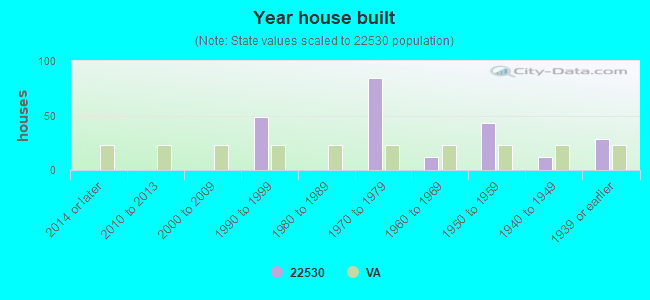 Year house built