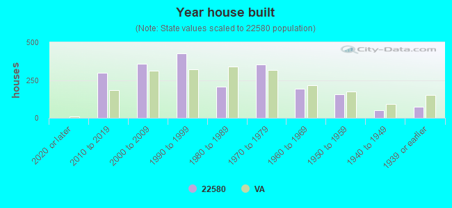 Year house built