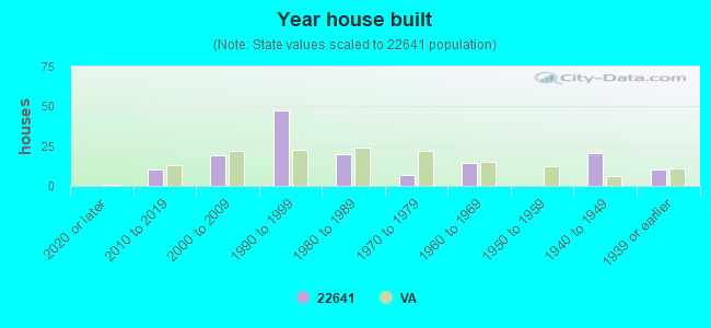 Year house built