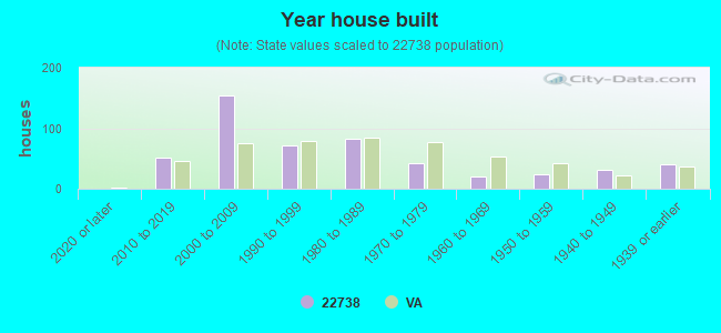 Year house built