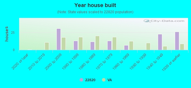 Year house built