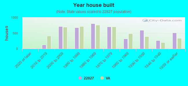 Year house built