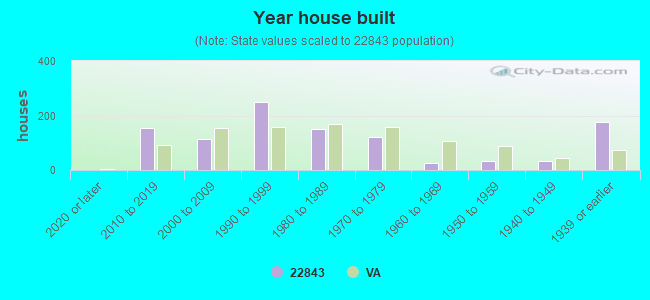 Year house built