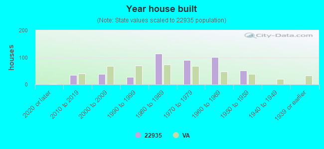 Year house built