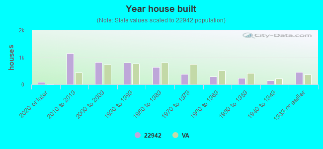 Year house built