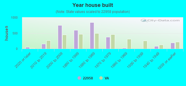 Year house built