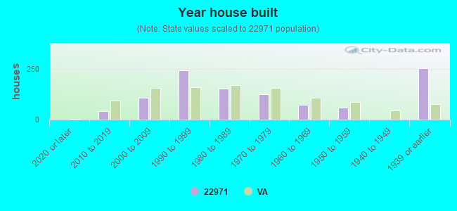 Year house built