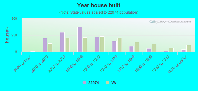 Year house built