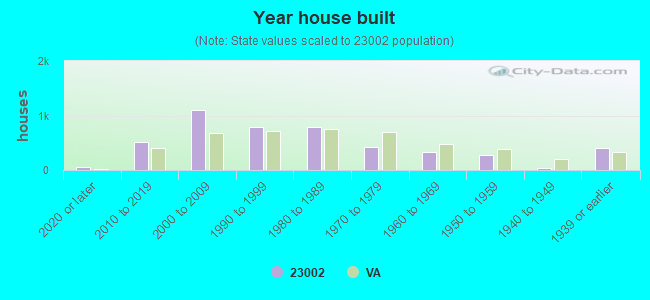 Year house built